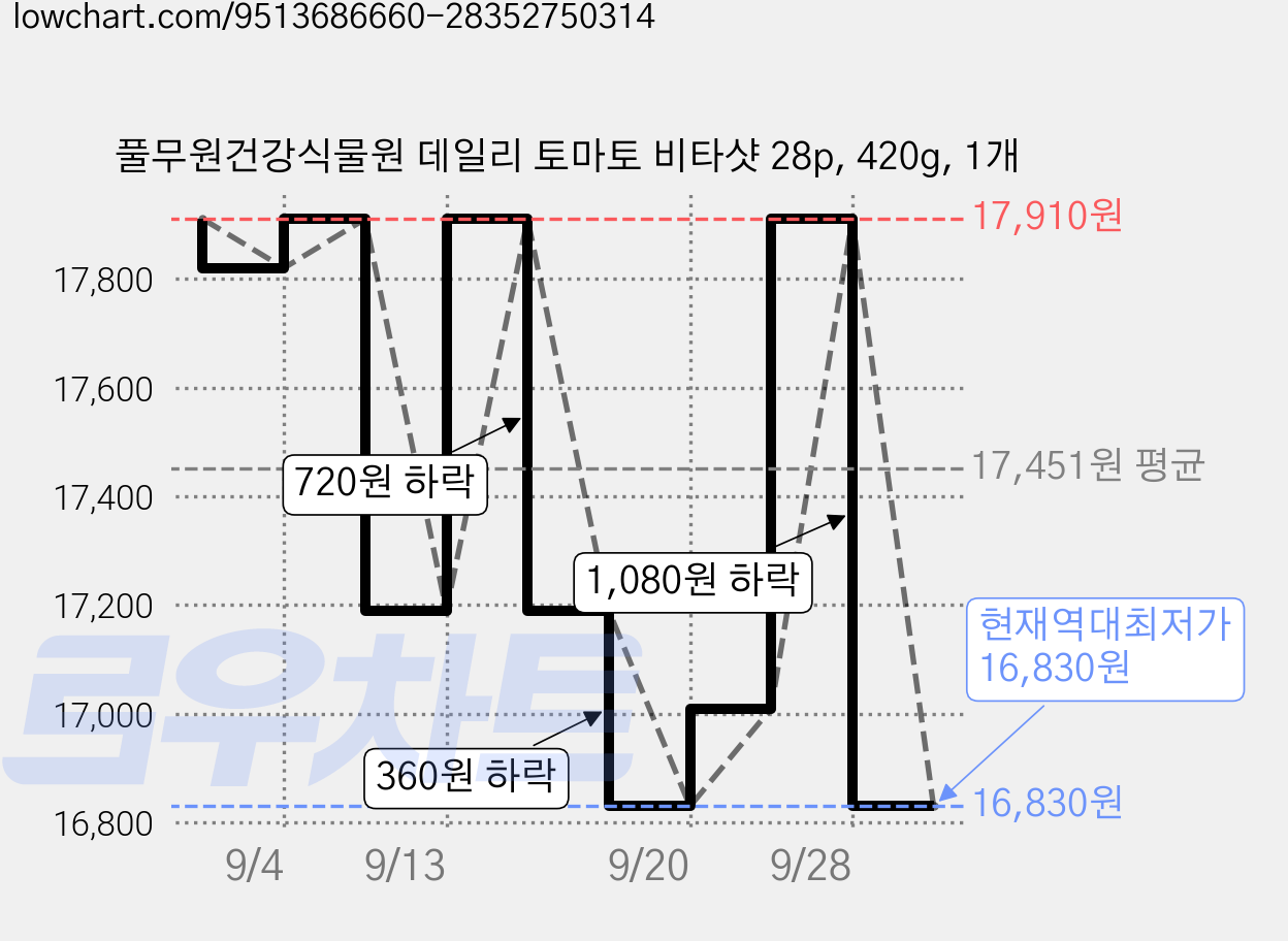 풀무원건강식물원 데일리 토마토 비타샷 28p, 420g, 1개 가격 변동 차트, 현재가 16,830원, 역대최저가