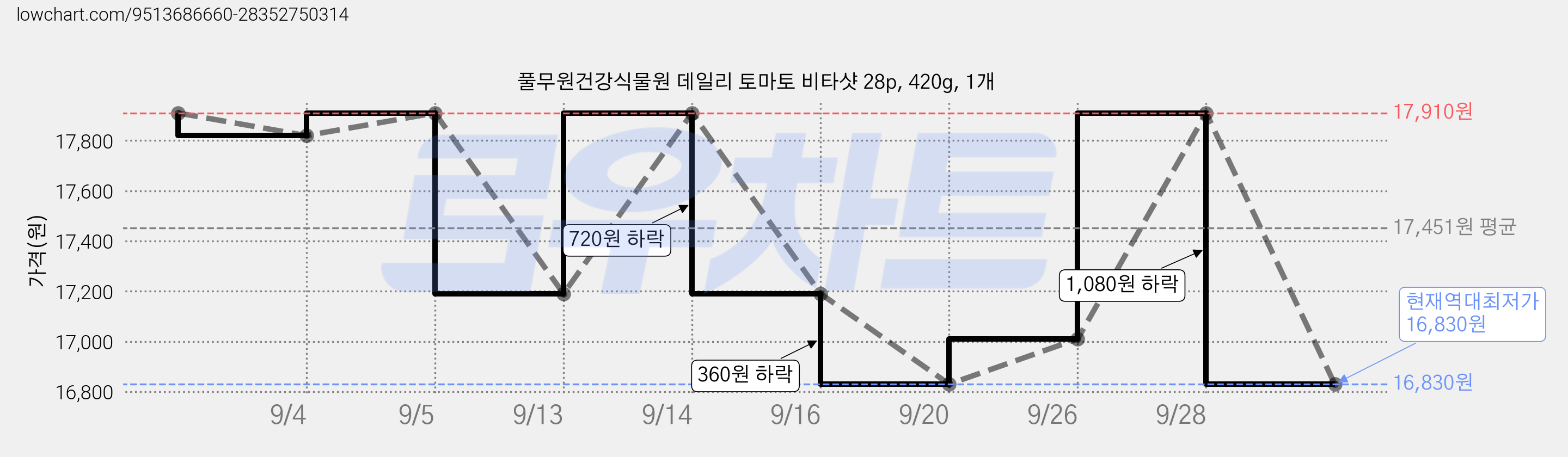 풀무원건강식물원 데일리 토마토 비타샷 28p, 420g, 1개 가격 변동 차트, 현재가 16,830원, 역대최저가