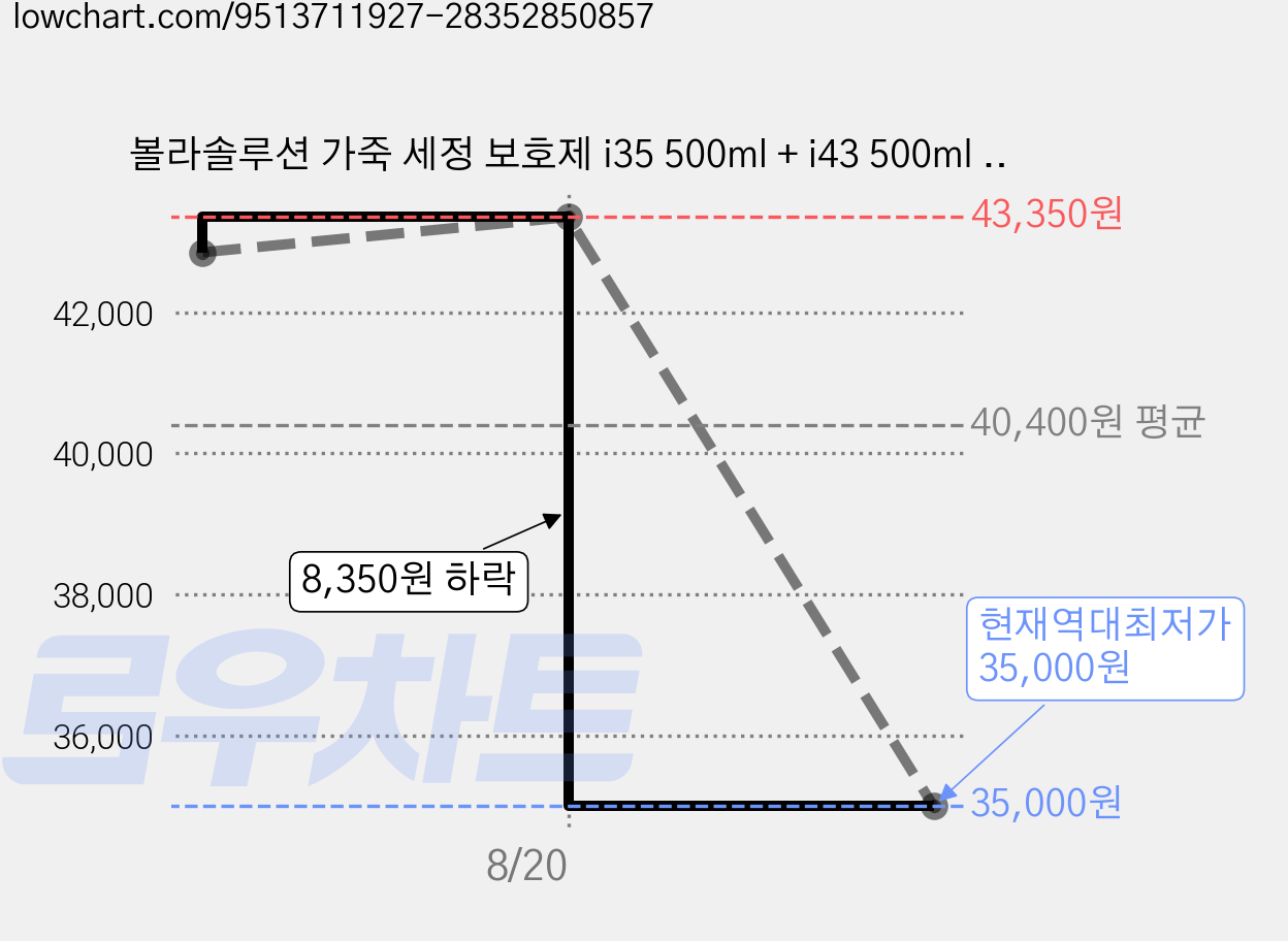 볼라솔루션 가죽 세정 보호제 i35 500ml + i43 500ml 세트, 1세트 가격 변동 차트, 현재가 35,000원, 역대최저가