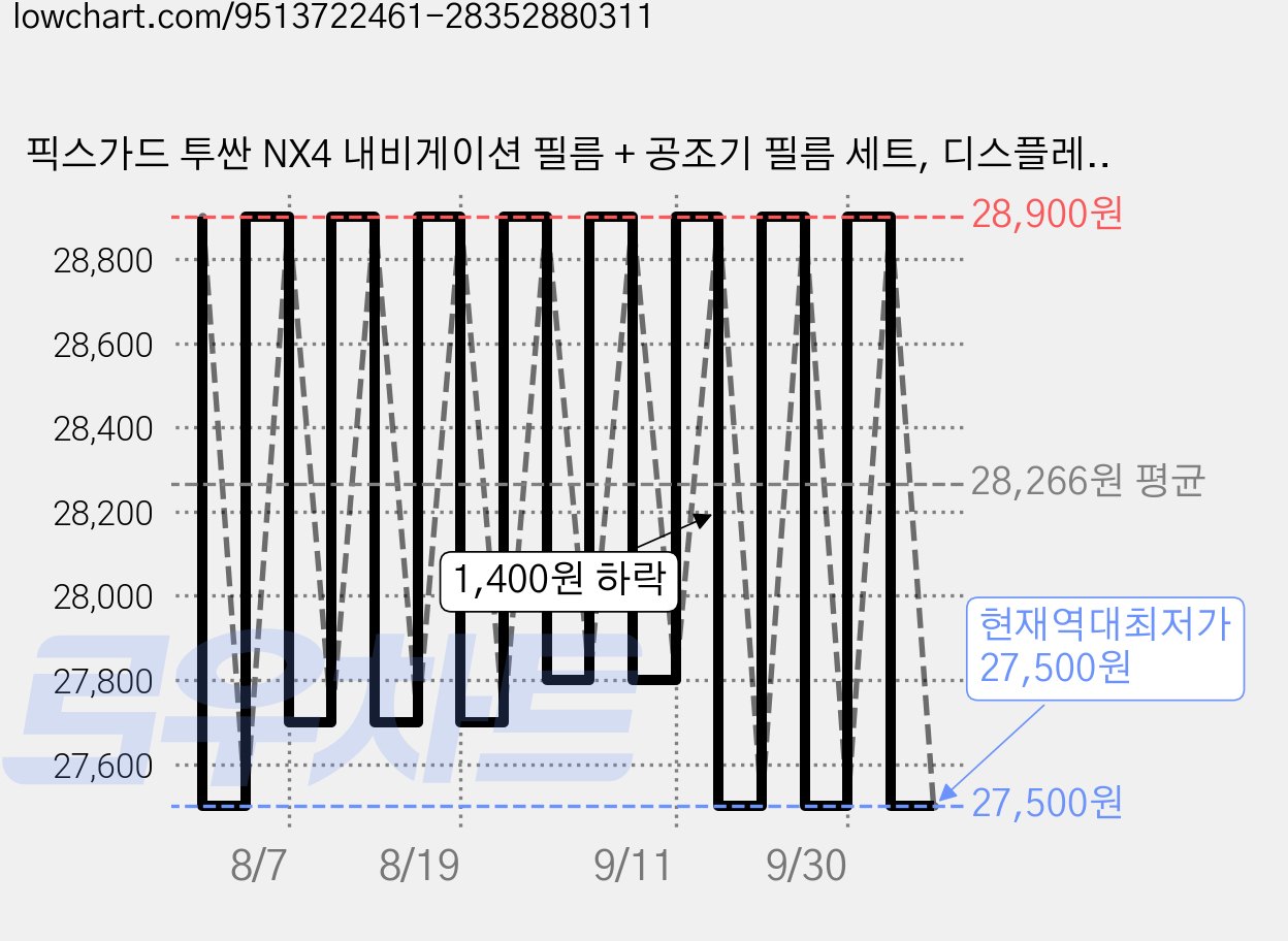 픽스가드 투싼 NX4 내비게이션 필름 + 공조기 필름 세트, 디스플레이 지문방지(무광)+공조기 지문방지(무광) 가격 변동 차트, 현재가 27,500원, 역대최저가