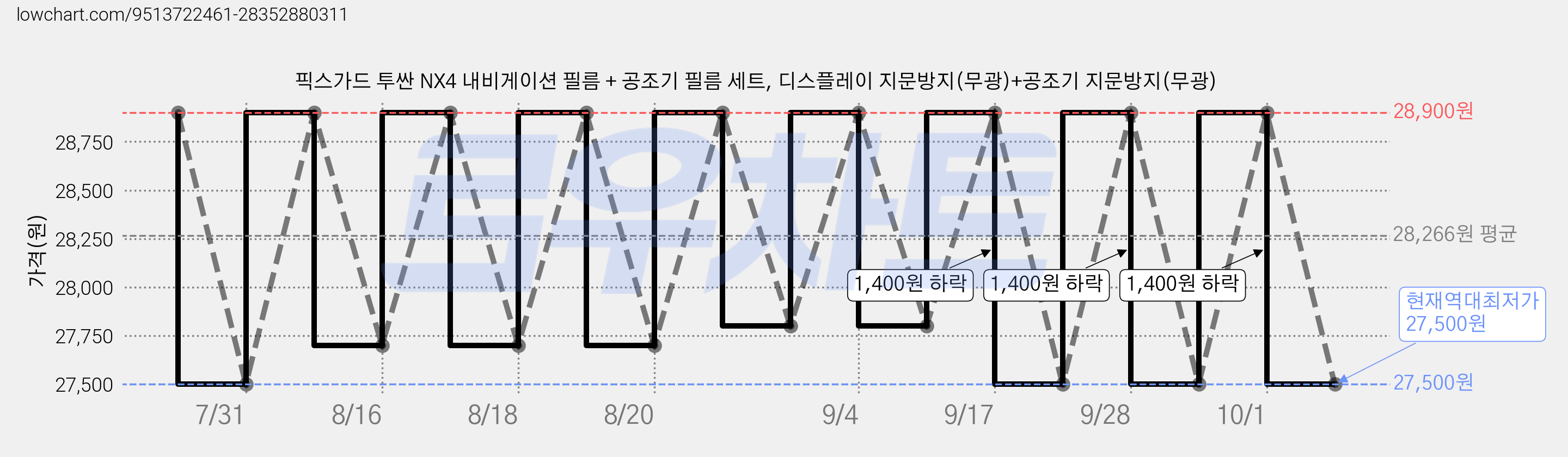 픽스가드 투싼 NX4 내비게이션 필름 + 공조기 필름 세트, 디스플레이 지문방지(무광)+공조기 지문방지(무광) 가격 변동 차트, 현재가 27,500원, 역대최저가