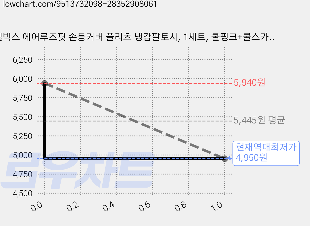켈빅스 에어루즈핏 손등커버 플리츠 냉감팔토시, 1세트, 쿨핑크+쿨스카이 가격 변동 차트, 현재가 4,950원, 역대최저가