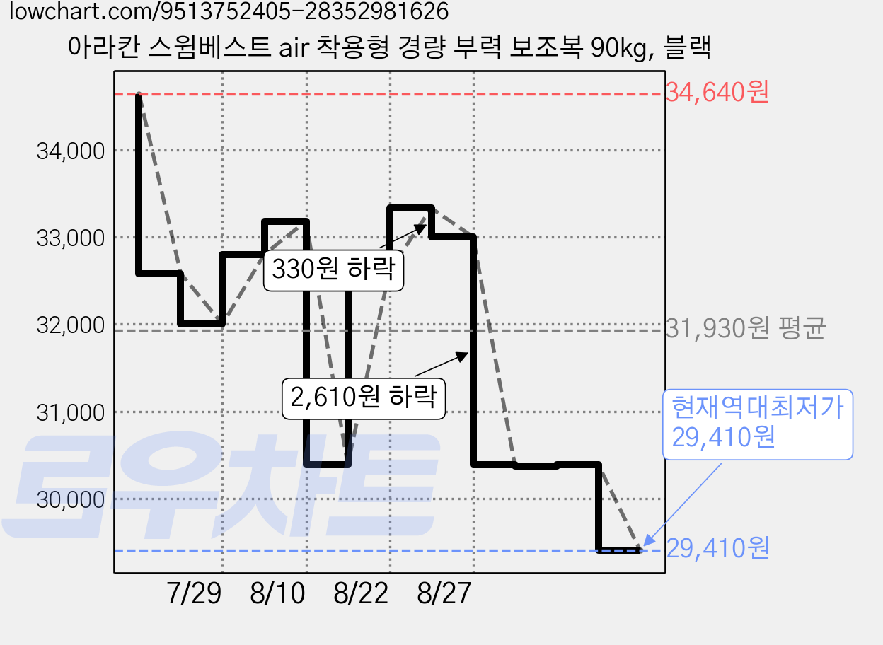 아라칸 스윔베스트 air 착용형 경량 부력 보조복 90kg, 블랙 가격 변동 차트, 현재가 29,410원, 역대최저가