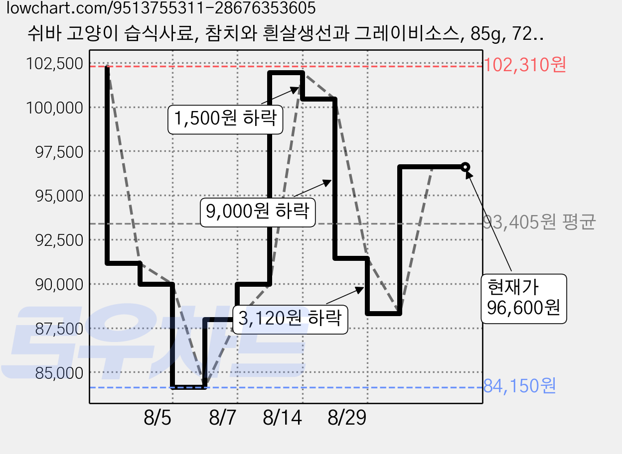 쉬바 고양이 습식사료, 참치와 흰살생선과 그레이비소스, 85g, 72개 가격 변동 차트, 현재가 96,600원, 관측 최저가 84,150원