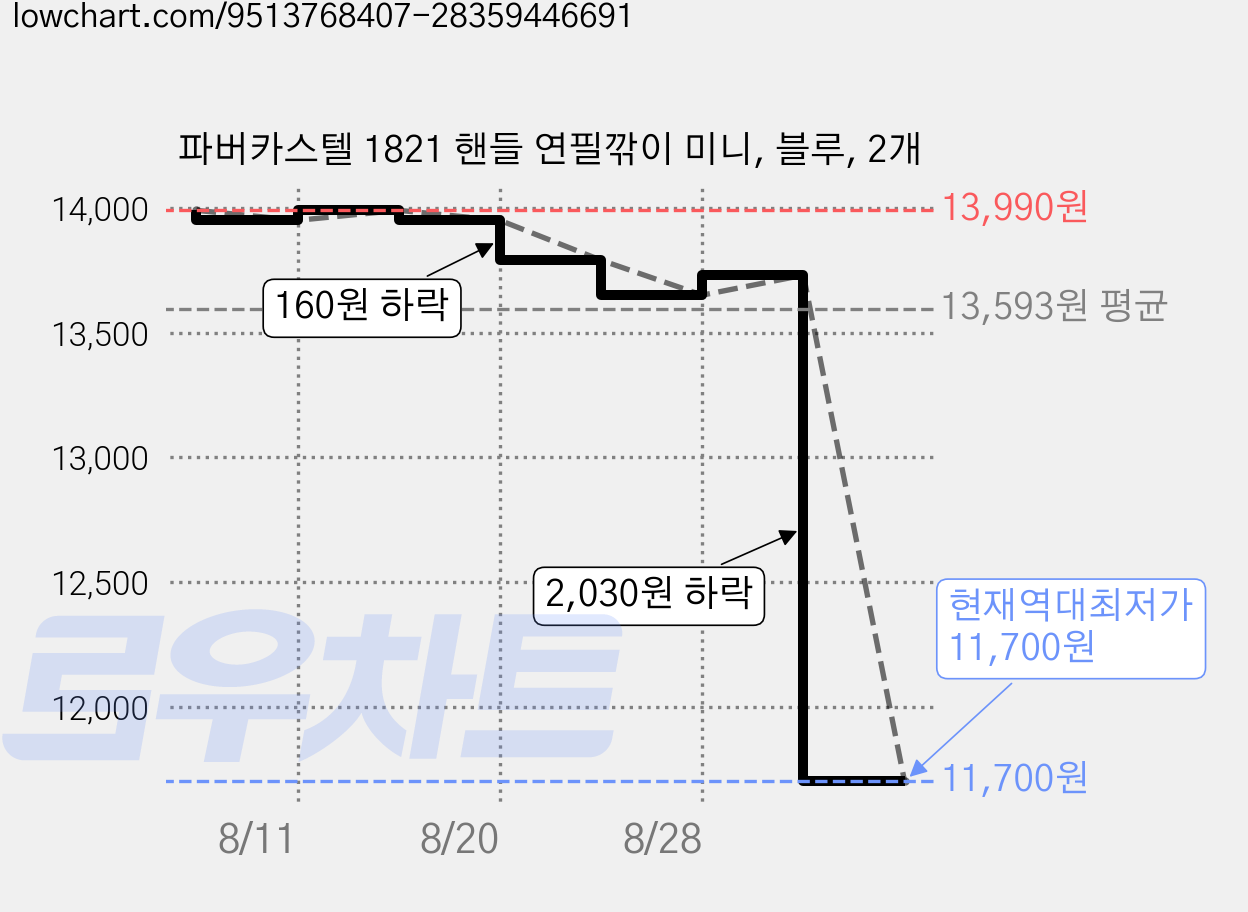 파버카스텔 1821 핸들 연필깎이 미니, 블루, 2개 가격 변동 차트, 현재가 11,700원, 역대최저가