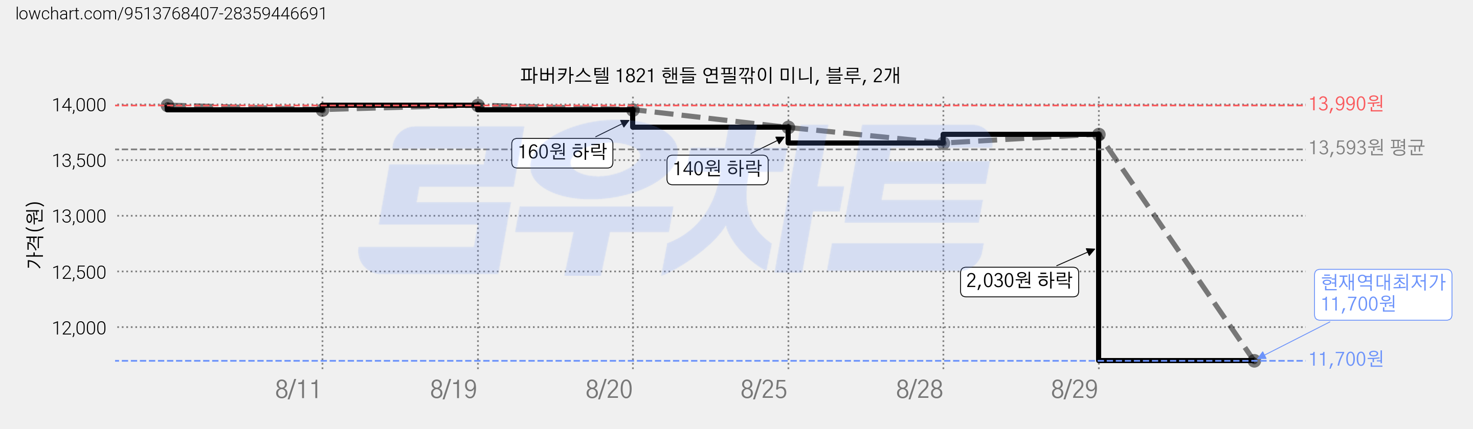 파버카스텔 1821 핸들 연필깎이 미니, 블루, 2개 가격 변동 차트, 현재가 11,700원, 역대최저가