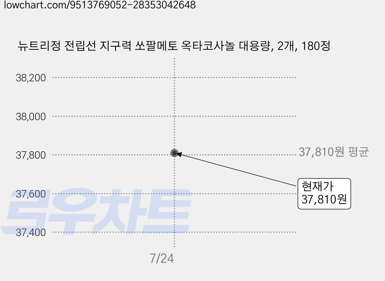 뉴트리정 전립선 지구력 쏘팔메토 옥타코사놀 대용량, 2개, 180정 가격 변동 차트, 현재가 37,810원