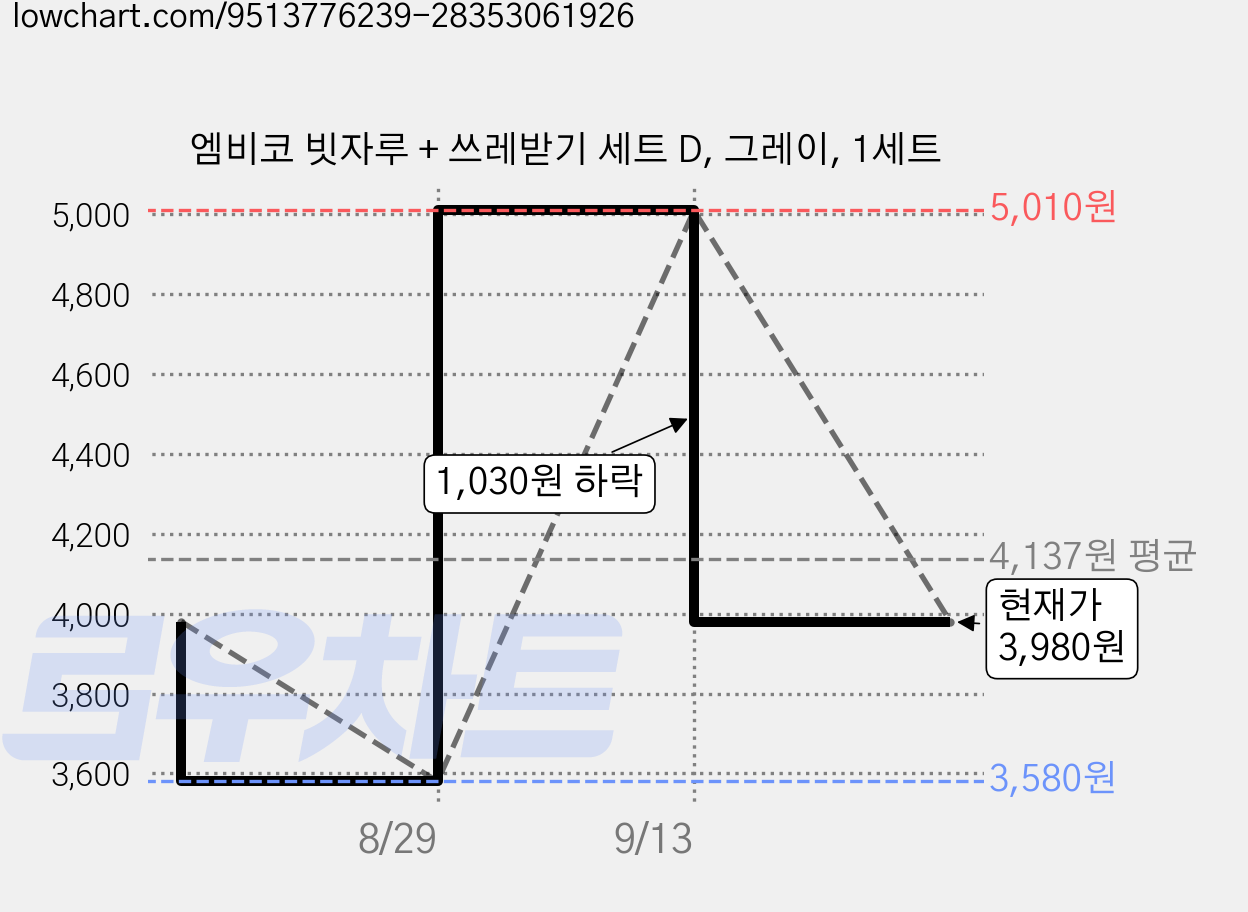 엠비코 빗자루 + 쓰레받기 세트 D, 그레이, 1세트 가격 변동 차트, 현재가 3,980원, 관측 최저가 3,580원