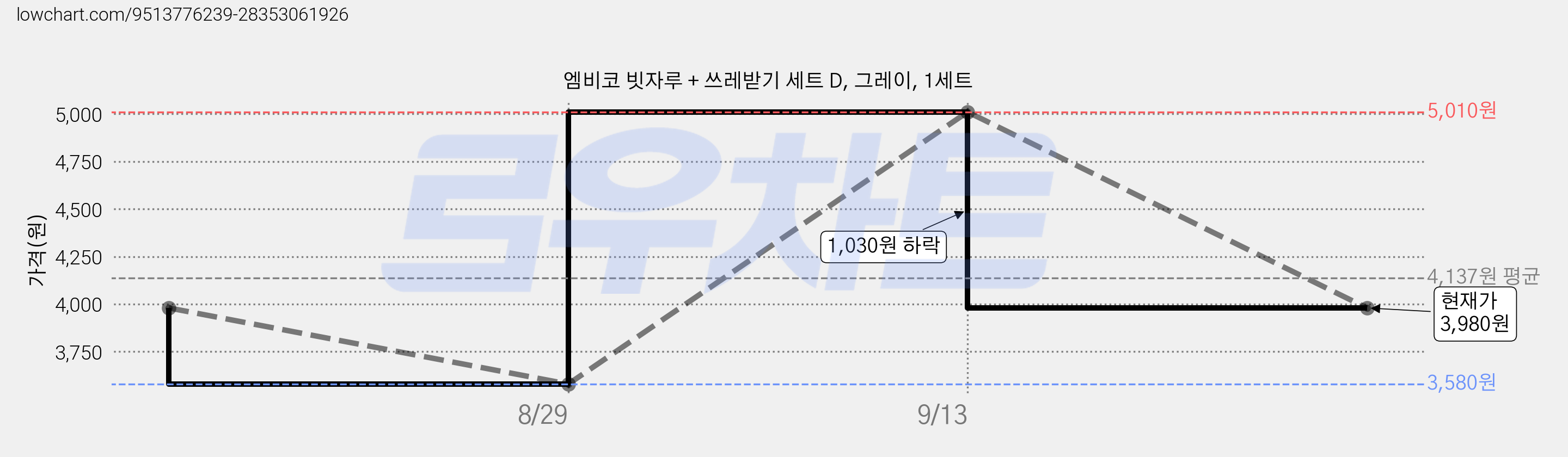 엠비코 빗자루 + 쓰레받기 세트 D, 그레이, 1세트 가격 변동 차트, 현재가 3,980원, 관측 최저가 3,580원