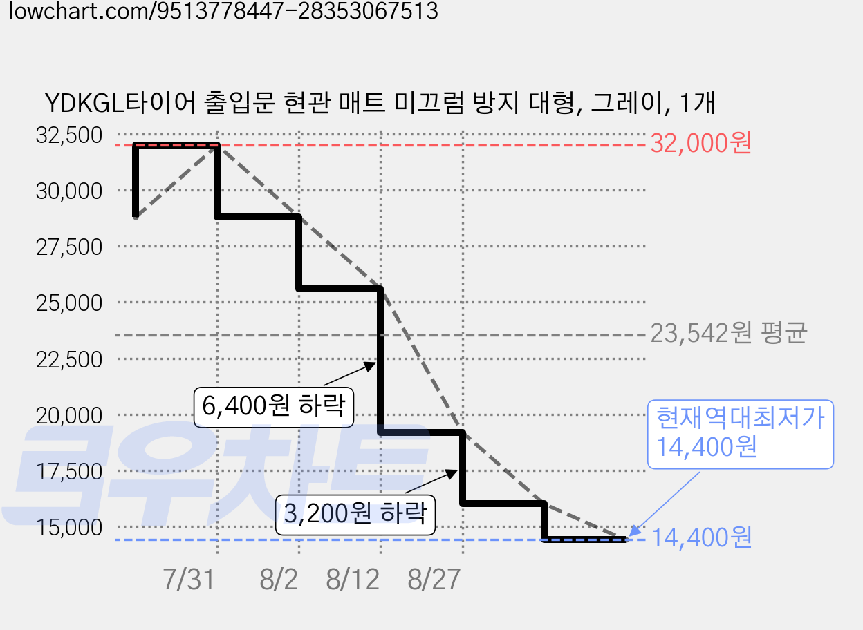 YDKGL타이어 출입문 현관 매트 미끄럼 방지 대형, 그레이, 1개 가격 변동 차트, 현재가 14,400원, 역대최저가