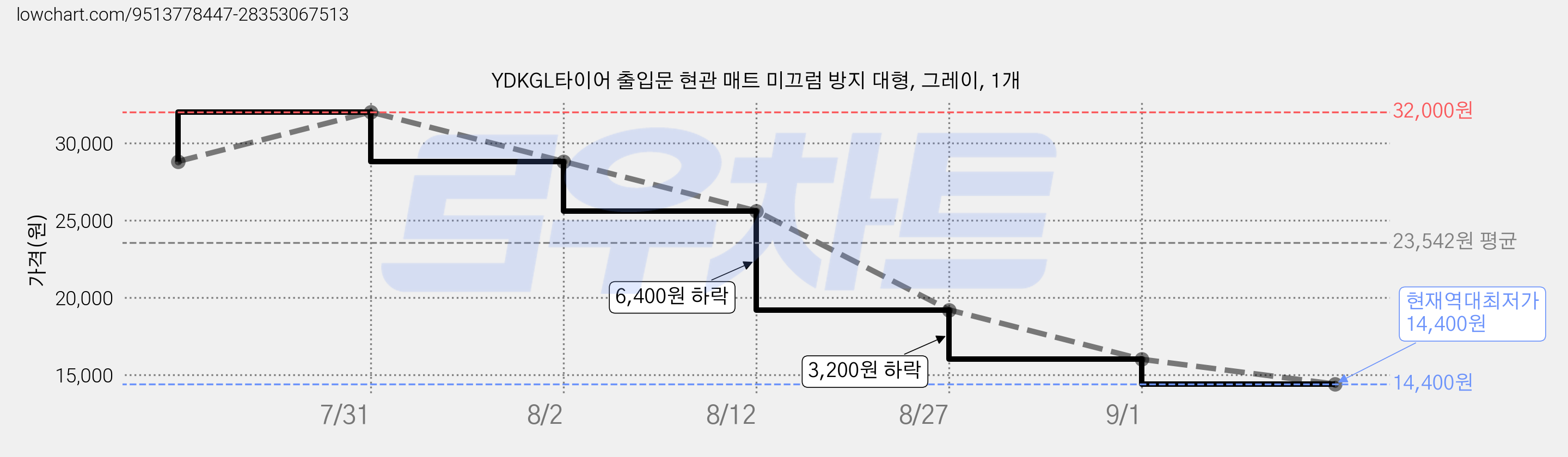 YDKGL타이어 출입문 현관 매트 미끄럼 방지 대형, 그레이, 1개 가격 변동 차트, 현재가 14,400원, 역대최저가
