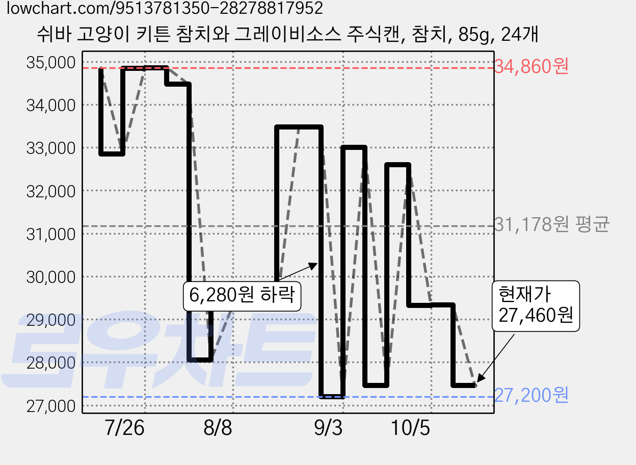 쉬바 고양이 키튼 참치와 그레이비소스 주식캔, 참치, 85g, 24개 가격 변동 차트, 현재가 27,460원, 관측 최저가 27,200원