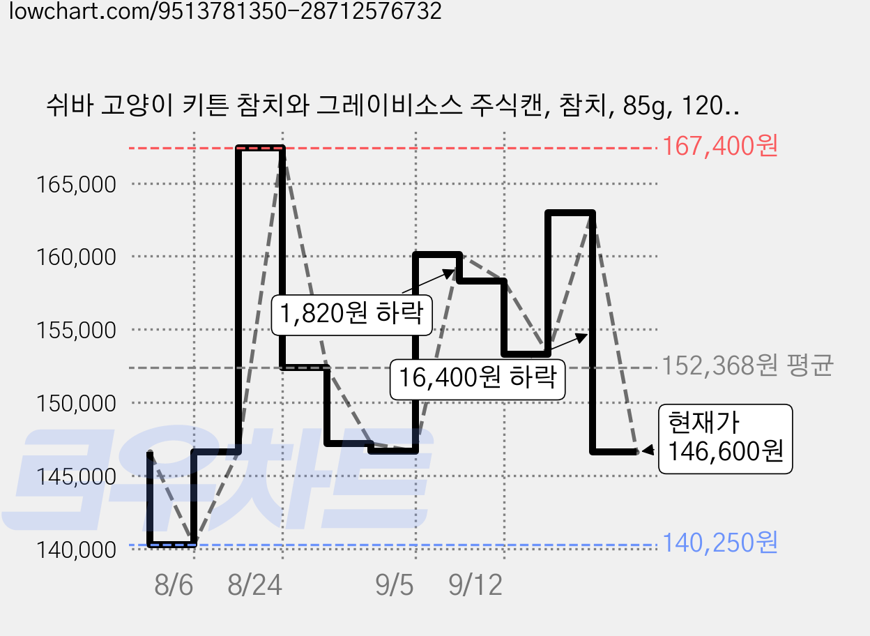 쉬바 고양이 키튼 참치와 그레이비소스 주식캔, 참치, 85g, 120개 가격 변동 차트, 현재가 146,600원, 관측 최저가 140,250원