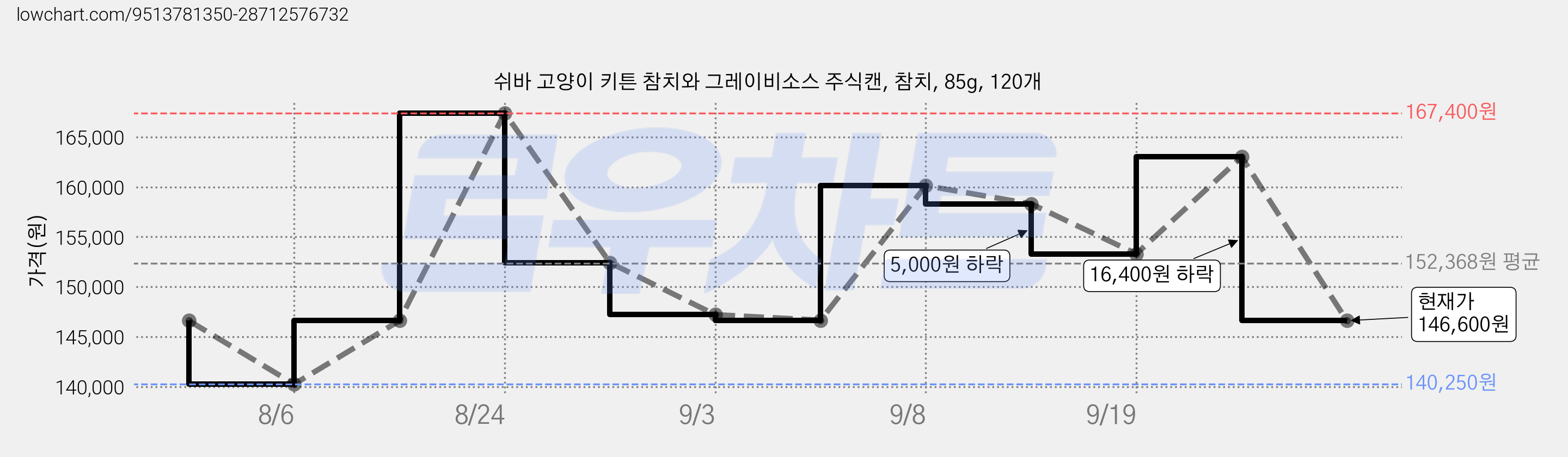 쉬바 고양이 키튼 참치와 그레이비소스 주식캔, 참치, 85g, 120개 가격 변동 차트, 현재가 146,600원, 관측 최저가 140,250원