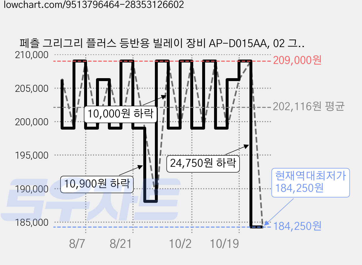 페츨 그리그리 플러스 등반용 빌레이 장비 AP-D015AA, 02 그린 가격 변동 차트, 현재가 184,250원, 역대최저가