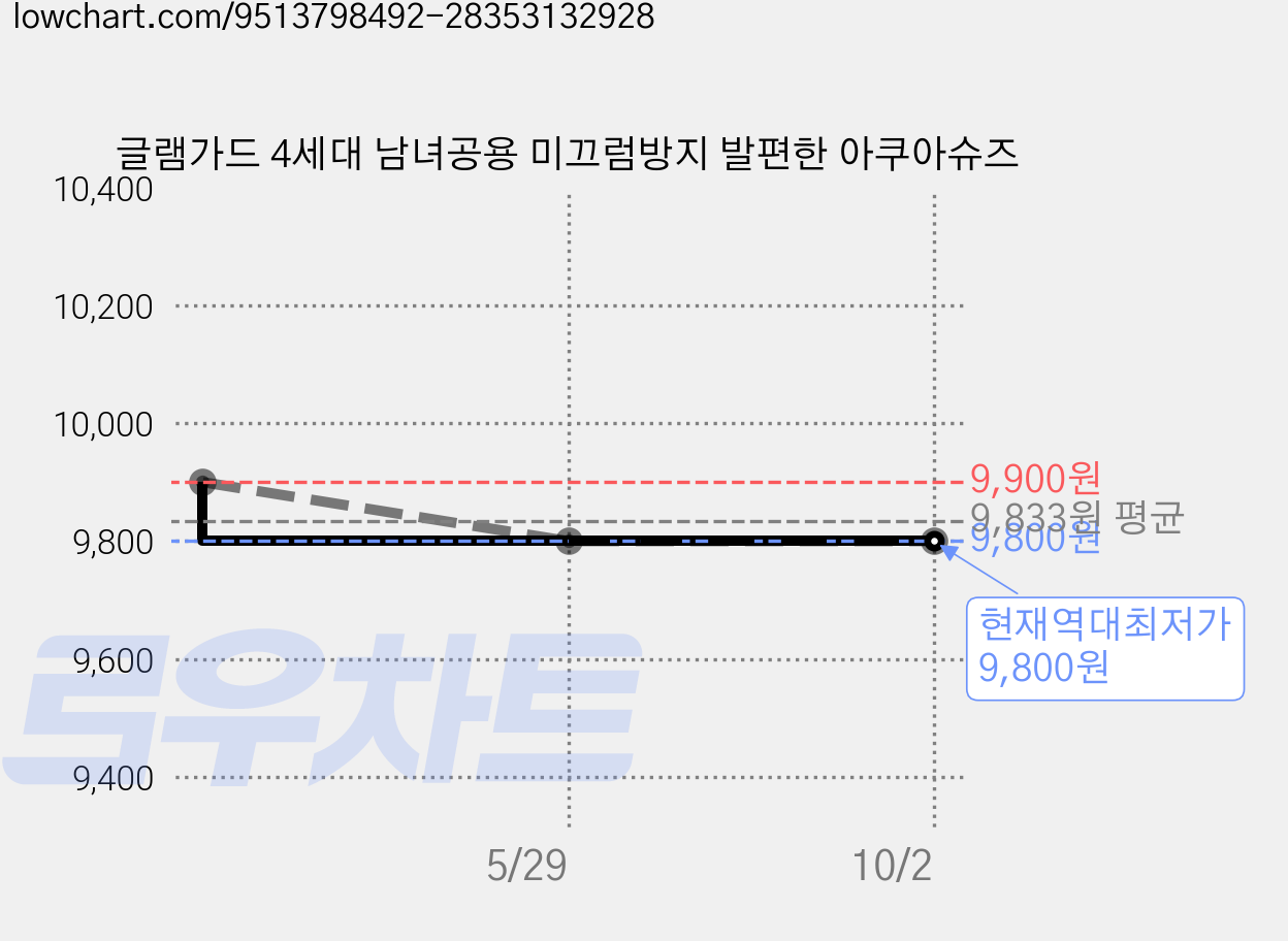 글램가드 4세대 남녀공용 미끄럼방지 발편한 아쿠아슈즈 가격 변동 차트, 현재가 9,800원, 역대최저가
