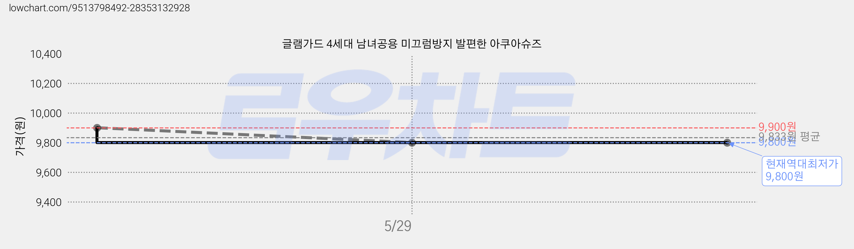 글램가드 4세대 남녀공용 미끄럼방지 발편한 아쿠아슈즈 가격 변동 차트, 현재가 9,800원, 역대최저가