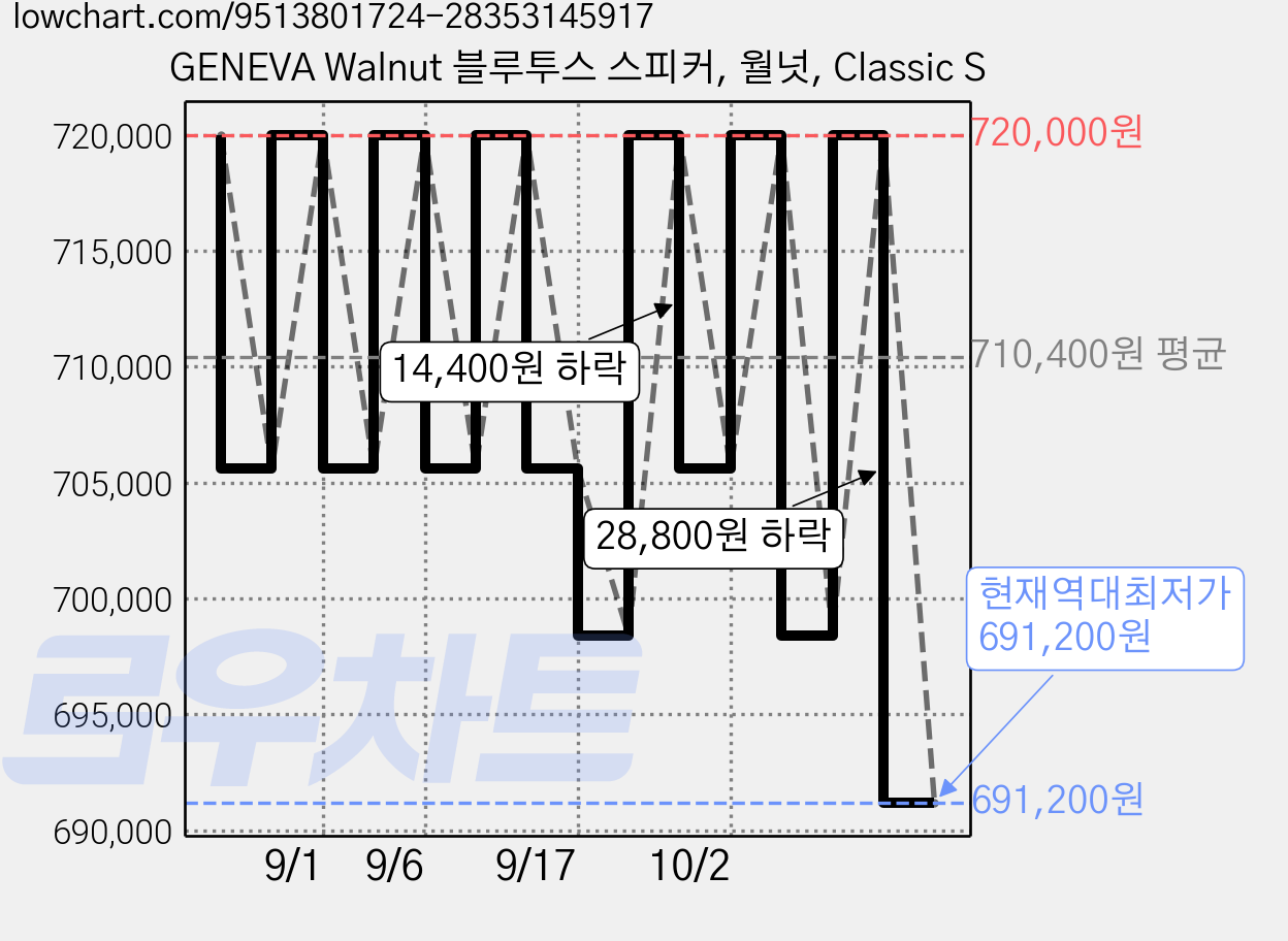 GENEVA Walnut 블루투스 스피커, 월넛, Classic S 가격 변동 차트, 현재가 691,200원, 역대최저가