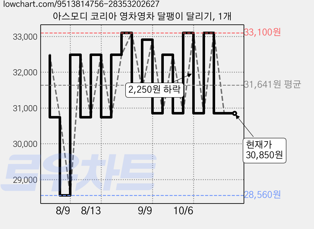 아스모디 코리아 영차영차 달팽이 달리기, 1개 가격 변동 차트, 현재가 30,850원, 관측 최저가 28,560원