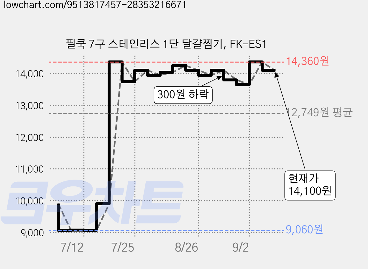 필쿡 7구 스테인리스 1단 달걀찜기, FK-ES1 가격 변동 차트, 현재가 14,100원, 관측 최저가 9,060원