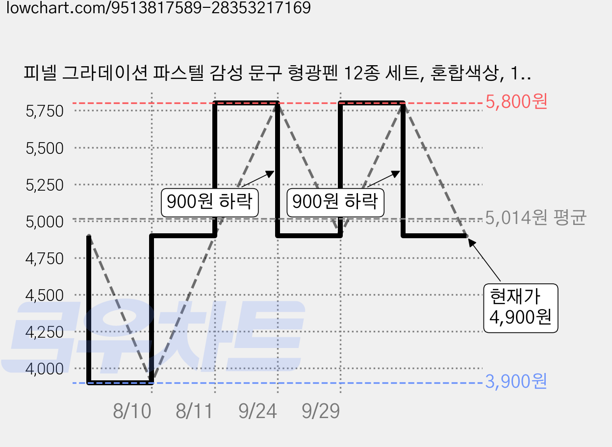 피넬 그라데이션 파스텔 감성 문구 형광펜 12종 세트, 혼합색상, 1세트 가격 변동 차트, 현재가 4,900원, 관측 최저가 3,900원