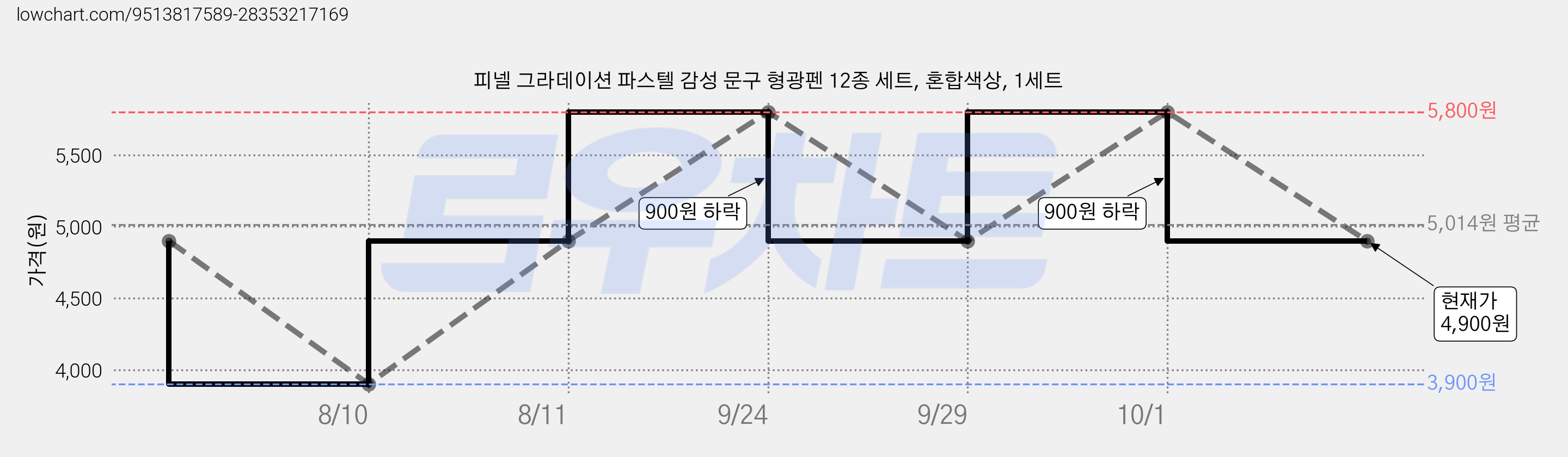 피넬 그라데이션 파스텔 감성 문구 형광펜 12종 세트, 혼합색상, 1세트 가격 변동 차트, 현재가 4,900원, 관측 최저가 3,900원