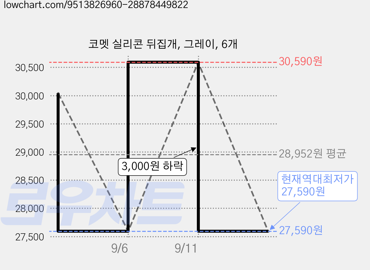 코멧 실리콘 뒤집개, 그레이, 6개 가격 변동 차트, 현재가 27,590원, 역대최저가