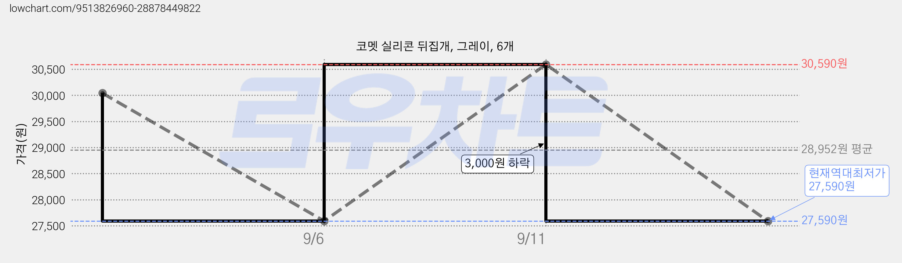 코멧 실리콘 뒤집개, 그레이, 6개 가격 변동 차트, 현재가 27,590원, 역대최저가