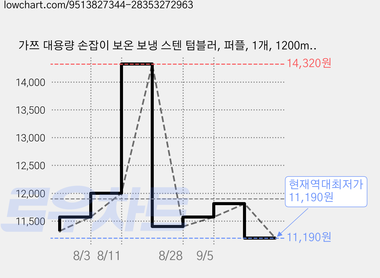가쯔 대용량 손잡이 보온 보냉 스텐 텀블러, 퍼플, 1개, 1200ml 가격 변동 차트, 현재가 11,190원, 역대최저가