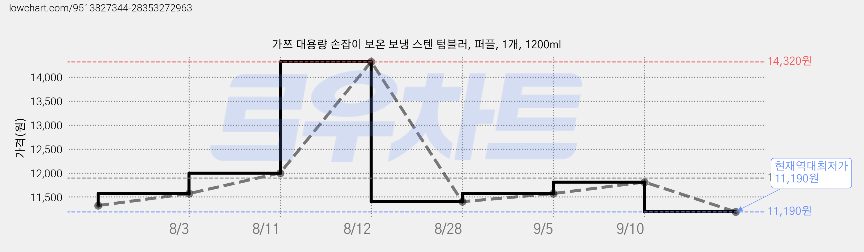 가쯔 대용량 손잡이 보온 보냉 스텐 텀블러, 퍼플, 1개, 1200ml 가격 변동 차트, 현재가 11,190원, 역대최저가