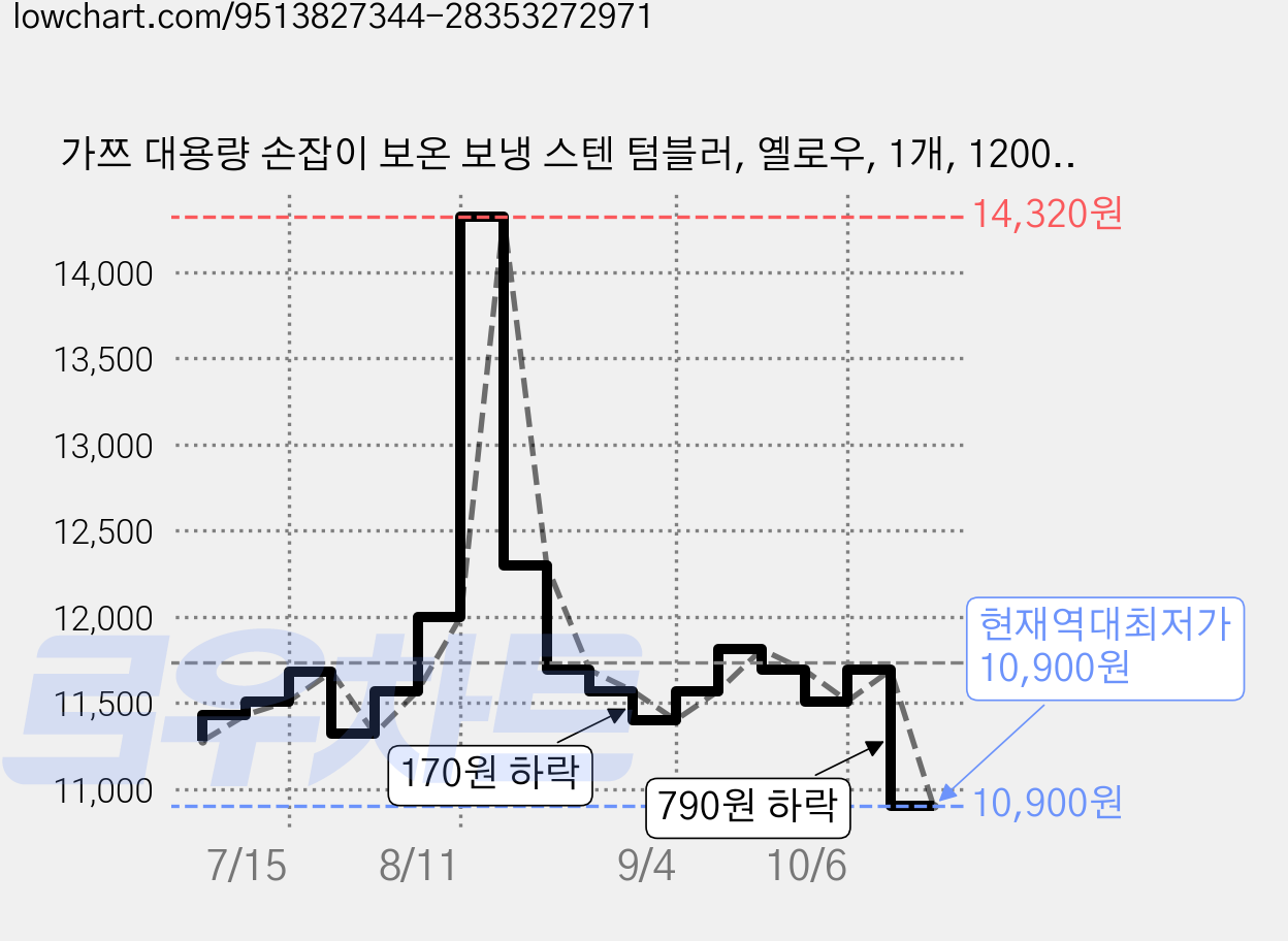 가쯔 대용량 손잡이 보온 보냉 스텐 텀블러, 옐로우, 1개, 1200ml 가격 변동 차트, 현재가 10,900원, 역대최저가