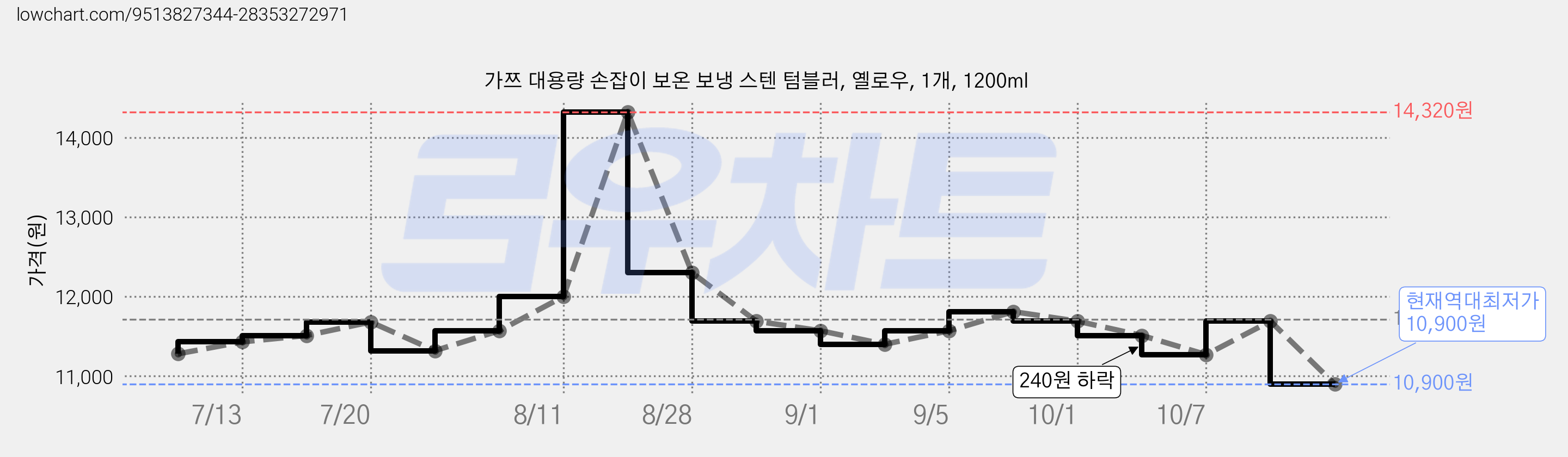 가쯔 대용량 손잡이 보온 보냉 스텐 텀블러, 옐로우, 1개, 1200ml 가격 변동 차트, 현재가 10,900원, 역대최저가
