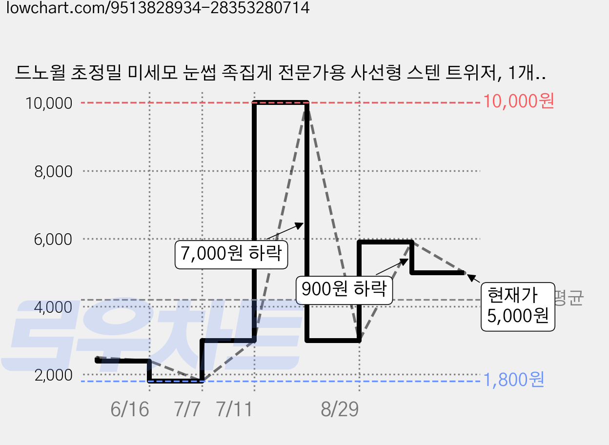 드노윌 초정밀 미세모 눈썹 족집게 전문가용 사선형 스텐 트위저, 1개, 블랙 가격 변동 차트, 현재가 5,000원, 관측 최저가 1,800원