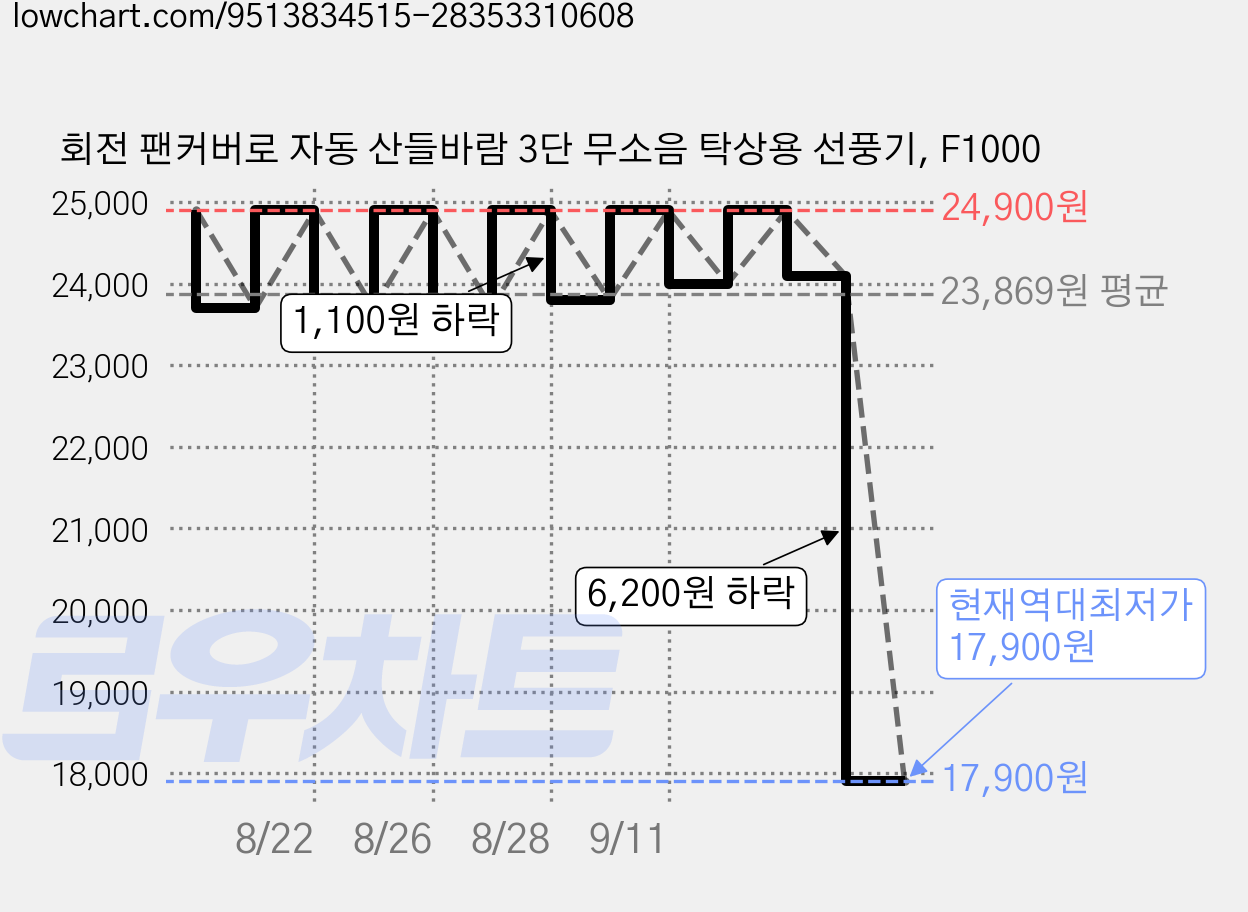 회전 팬커버로 자동 산들바람 3단 무소음 탁상용 선풍기, F1000 가격 변동 차트, 현재가 17,900원, 역대최저가
