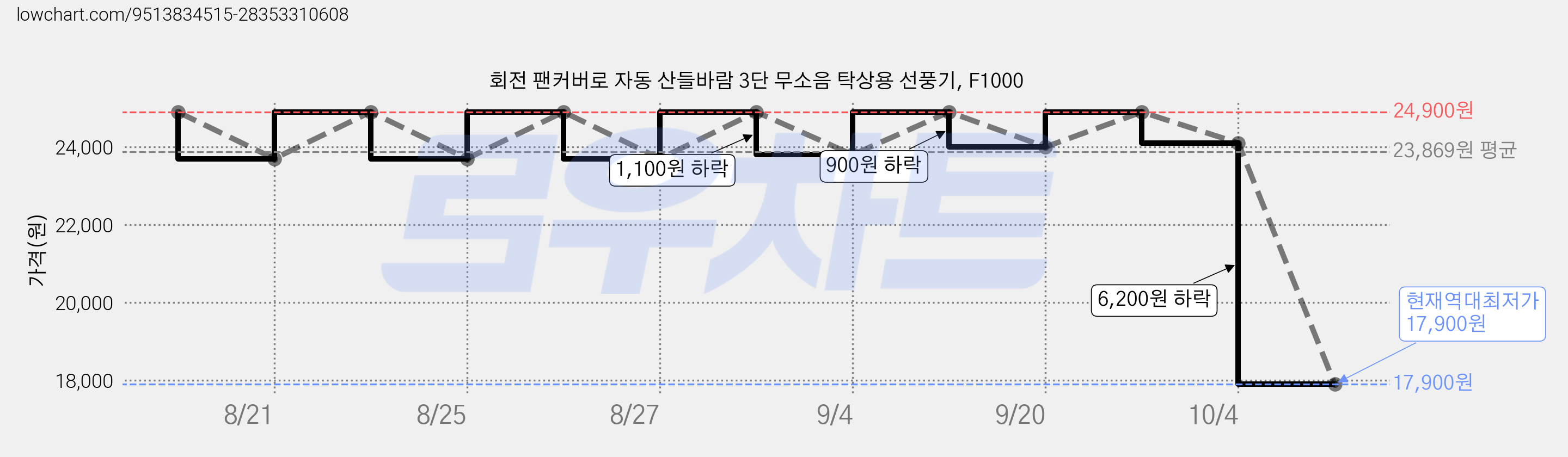 회전 팬커버로 자동 산들바람 3단 무소음 탁상용 선풍기, F1000 가격 변동 차트, 현재가 17,900원, 역대최저가