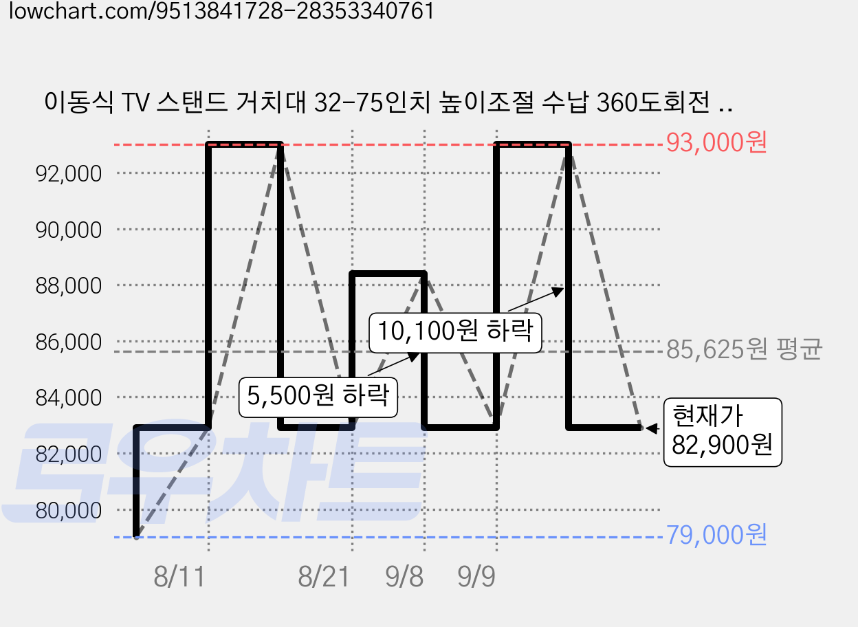 이동식 TV 스탠드 거치대 32-75인치 높이조절 수납 360도회전 65KG 하중 이동식 거치대, 1개, 블랙 가격 변동 차트, 현재가 82,900원, 관측 최저가 79,000원