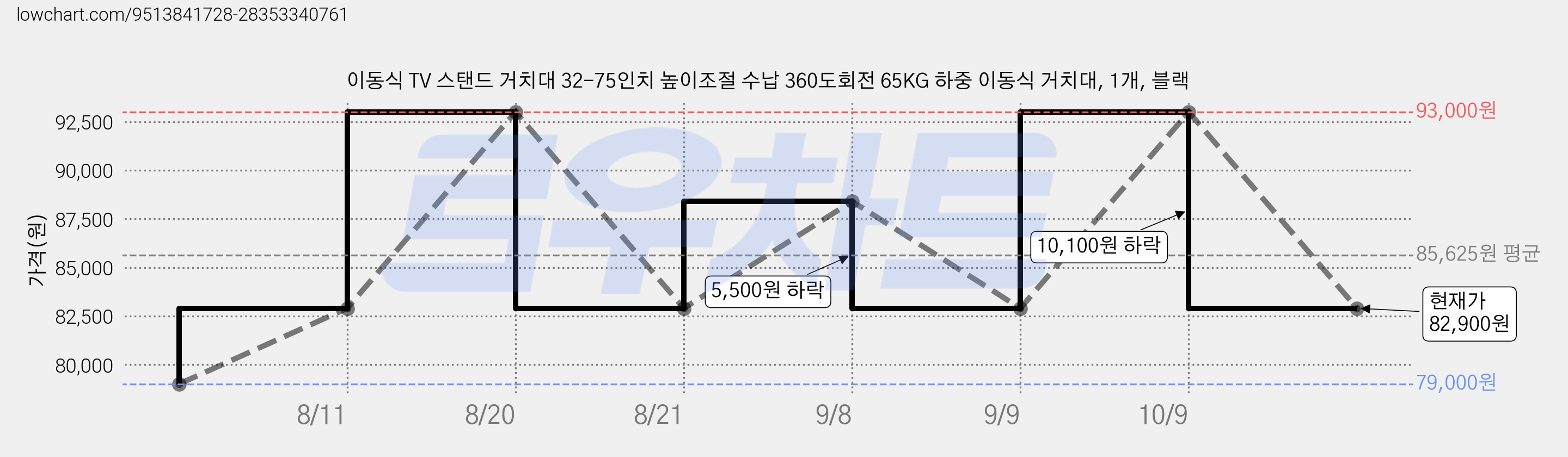이동식 TV 스탠드 거치대 32-75인치 높이조절 수납 360도회전 65KG 하중 이동식 거치대, 1개, 블랙 가격 변동 차트, 현재가 82,900원, 관측 최저가 79,000원