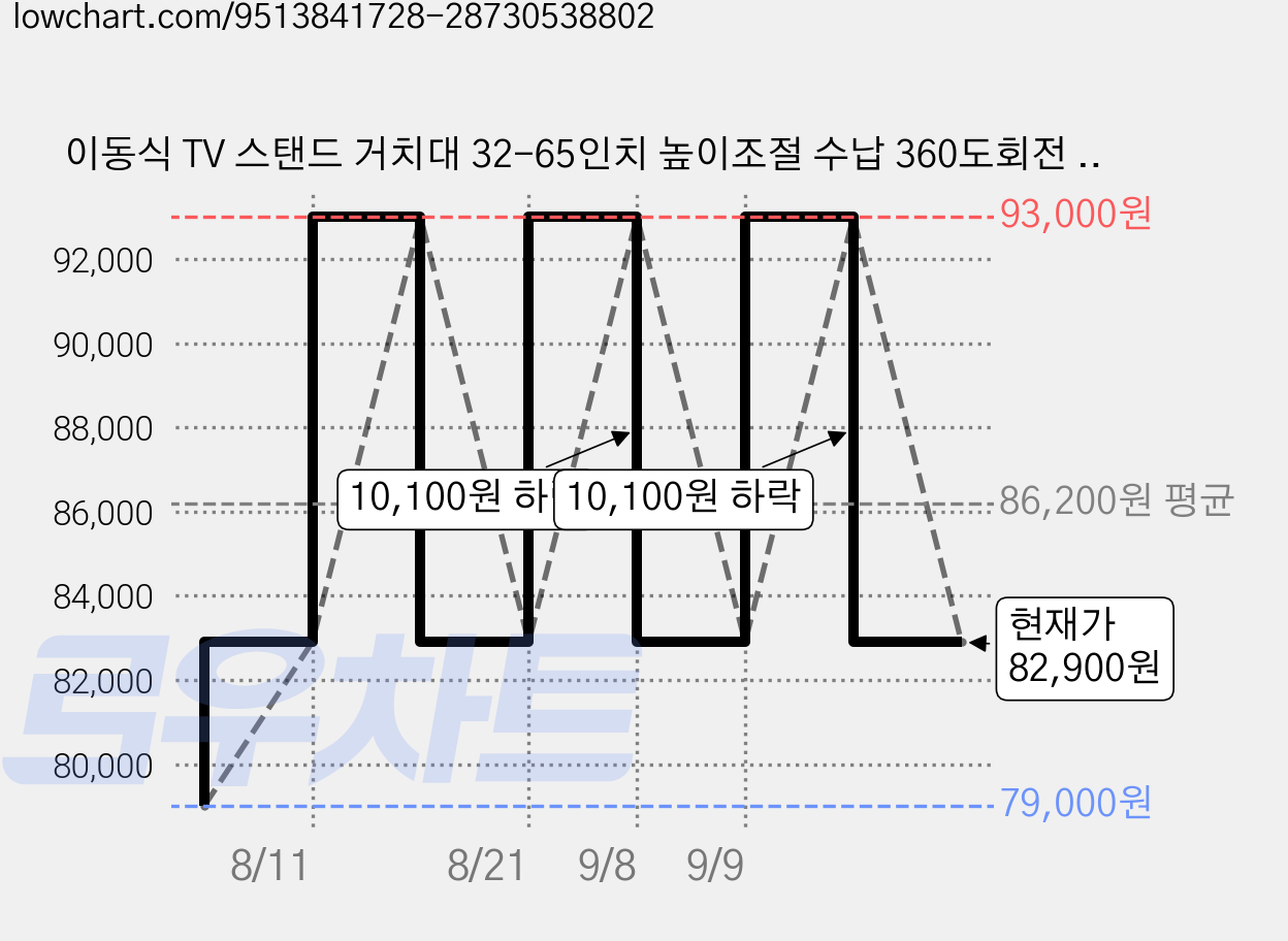 이동식 TV 스탠드 거치대 32-65인치 높이조절 수납 360도회전 65KG 하중 이동식 거치대, 1개, 아이보리 가격 변동 차트, 현재가 82,900원, 관측 최저가 79,000원