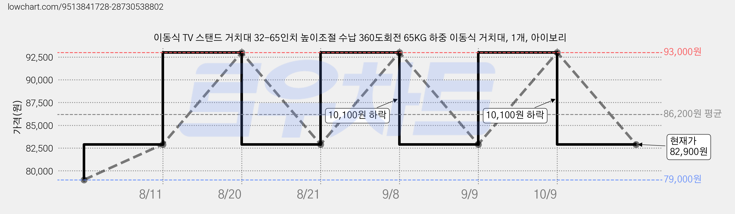 이동식 TV 스탠드 거치대 32-65인치 높이조절 수납 360도회전 65KG 하중 이동식 거치대, 1개, 아이보리 가격 변동 차트, 현재가 82,900원, 관측 최저가 79,000원