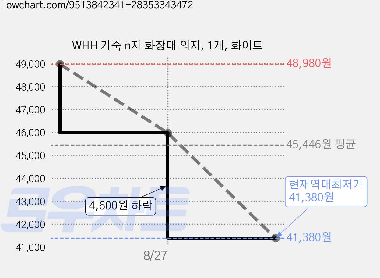 WHH 가죽 n자 화장대 의자, 1개, 화이트 가격 변동 차트, 현재가 41,380원, 역대최저가