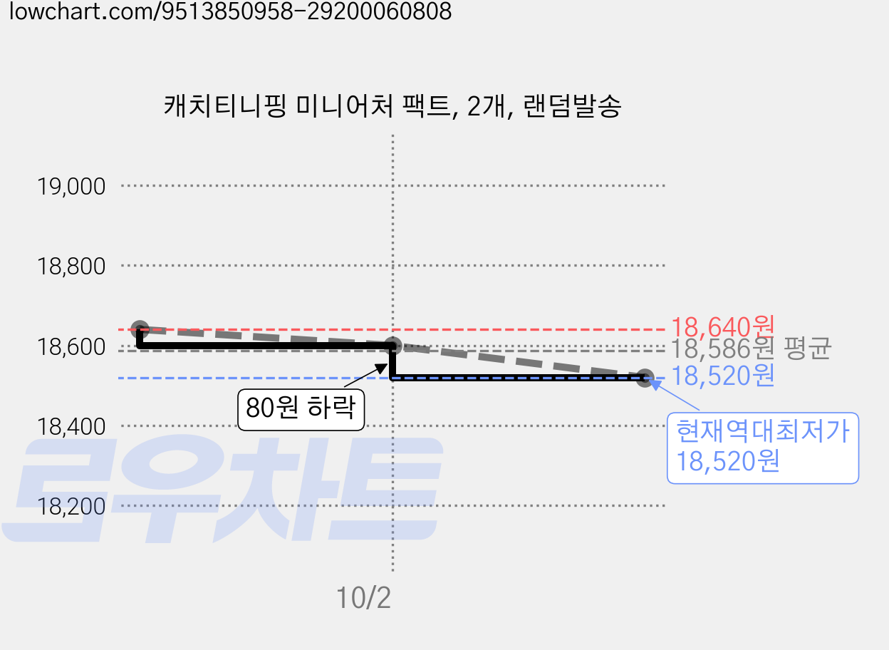 캐치티니핑 미니어처 팩트, 2개, 랜덤발송 가격 변동 차트, 현재가 18,520원, 역대최저가