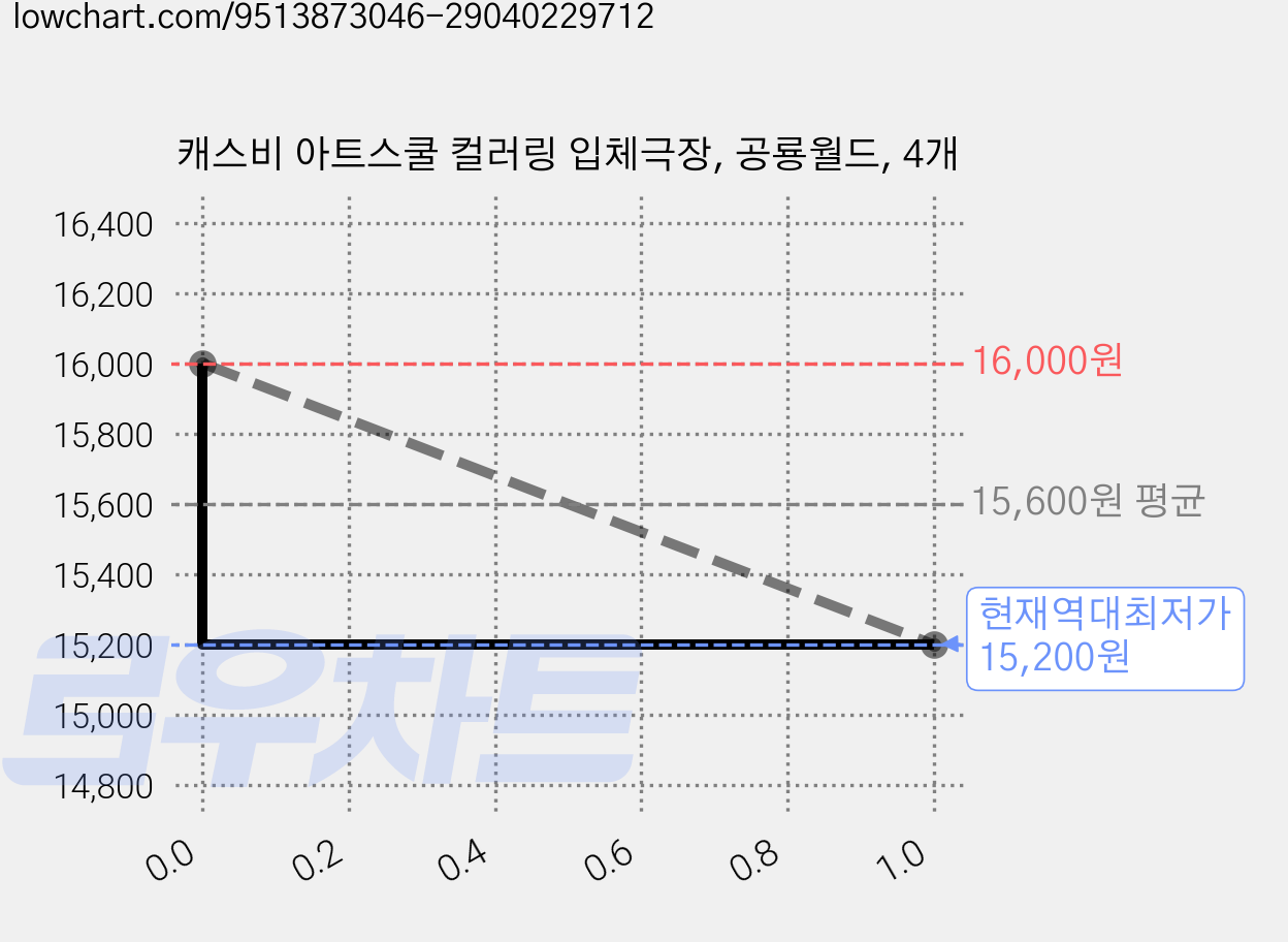 캐스비 아트스쿨 컬러링 입체극장, 공룡월드, 4개 가격 변동 차트, 현재가 15,200원, 역대최저가