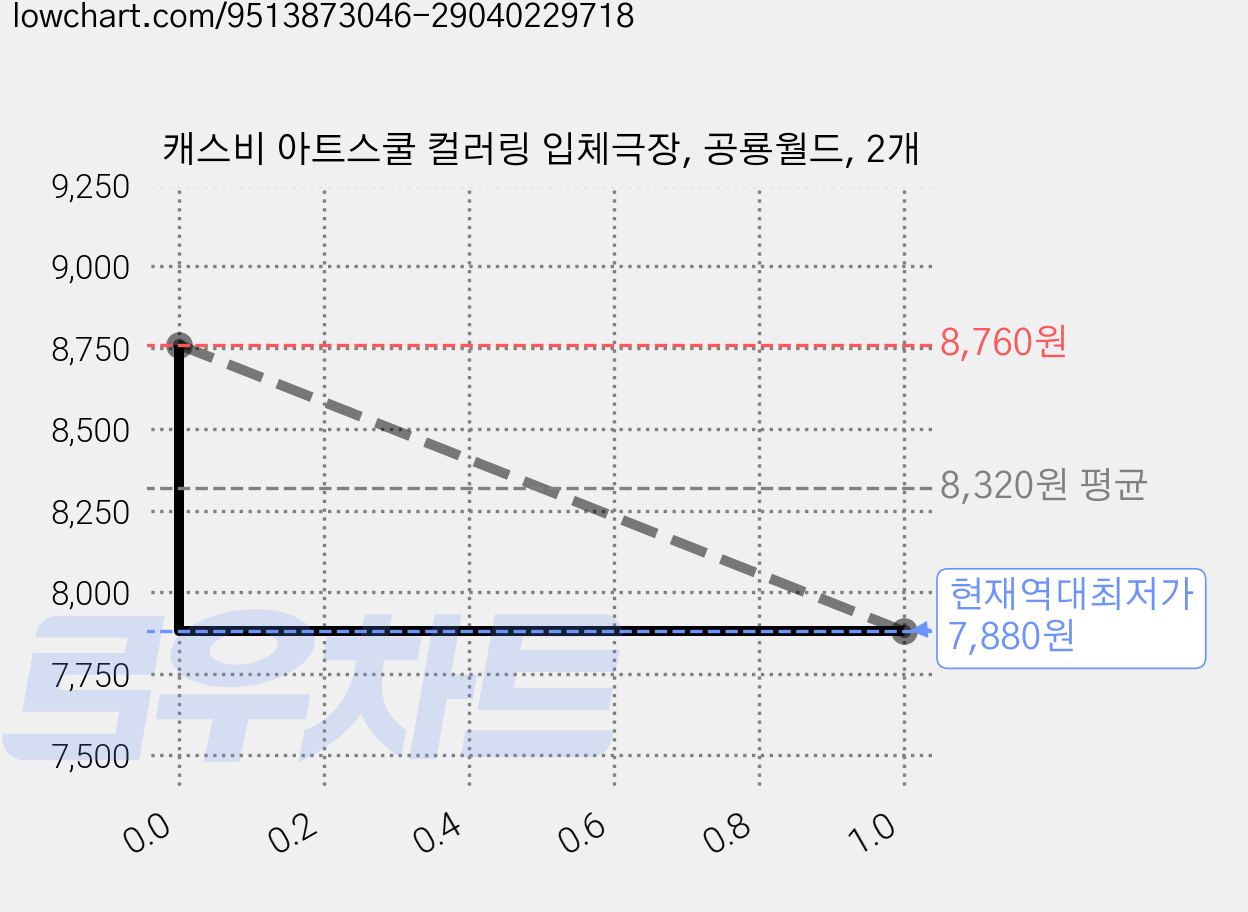 캐스비 아트스쿨 컬러링 입체극장, 공룡월드, 2개 가격 변동 차트, 현재가 7,880원, 역대최저가