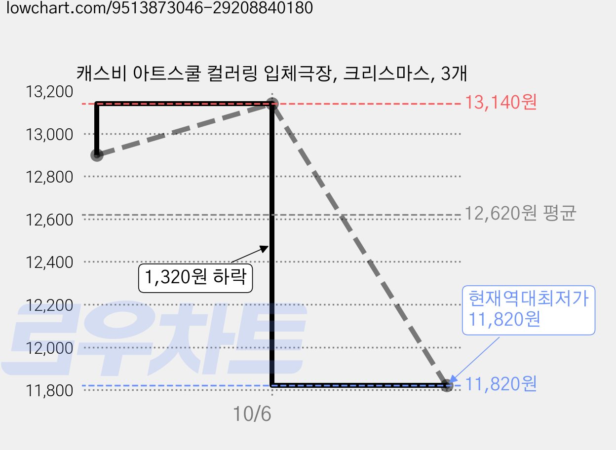 캐스비 아트스쿨 컬러링 입체극장, 크리스마스, 3개 가격 변동 차트, 현재가 11,820원, 역대최저가