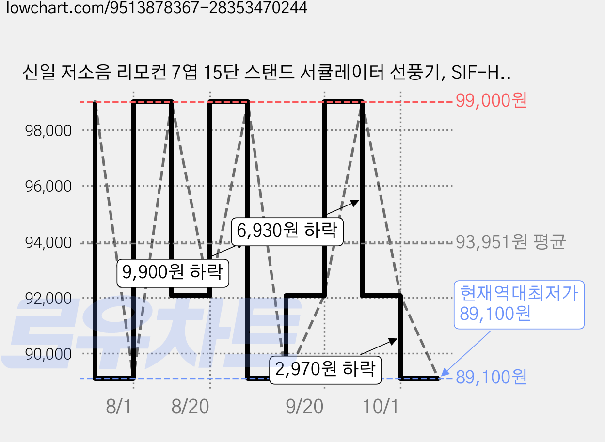 신일 저소음 리모컨 7엽 15단 스탠드 서큘레이터 선풍기, SIF-H1445R 가격 변동 차트, 현재가 89,100원, 역대최저가