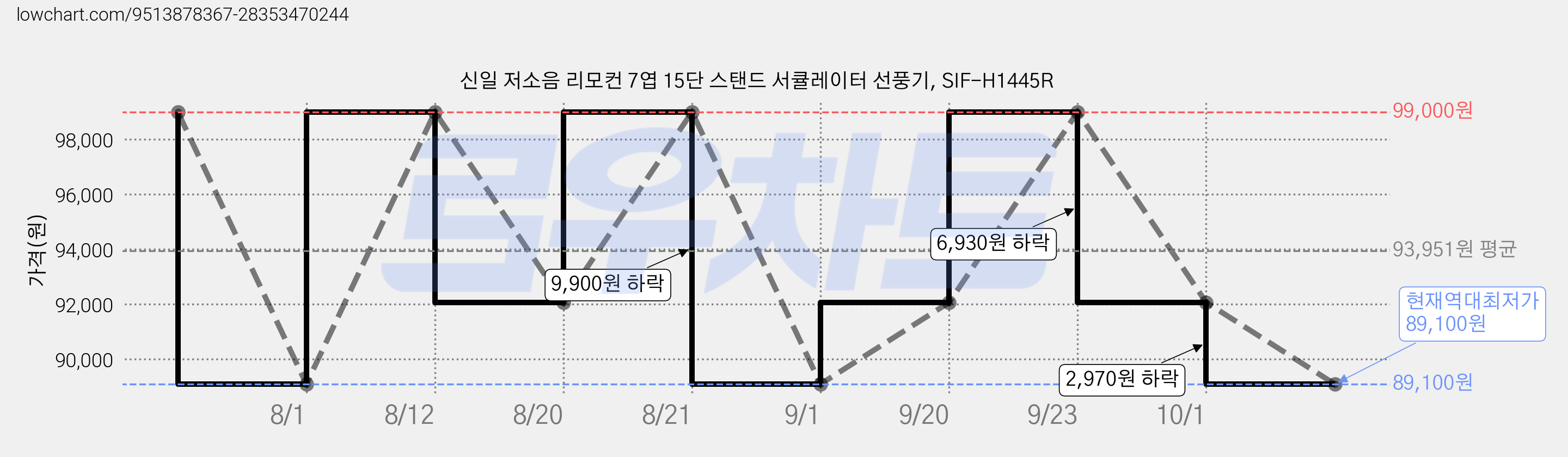 신일 저소음 리모컨 7엽 15단 스탠드 서큘레이터 선풍기, SIF-H1445R 가격 변동 차트, 현재가 89,100원, 역대최저가