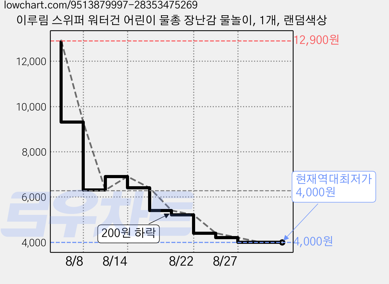 이루림 스위퍼 워터건 어린이 물총 장난감 물놀이, 1개, 랜덤색상 가격 변동 차트, 현재가 4,000원, 역대최저가