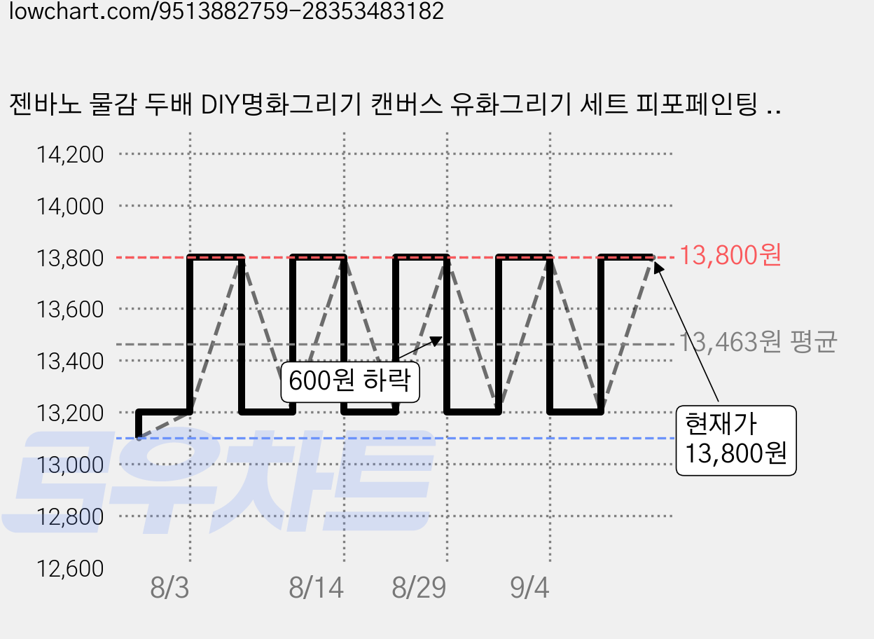 젠바노 물감 두배 DIY명화그리기 캔버스 유화그리기 세트 피포페인팅 40*50, 1개, 09정원 가격 변동 차트, 현재가 13,100원, 역대최저가