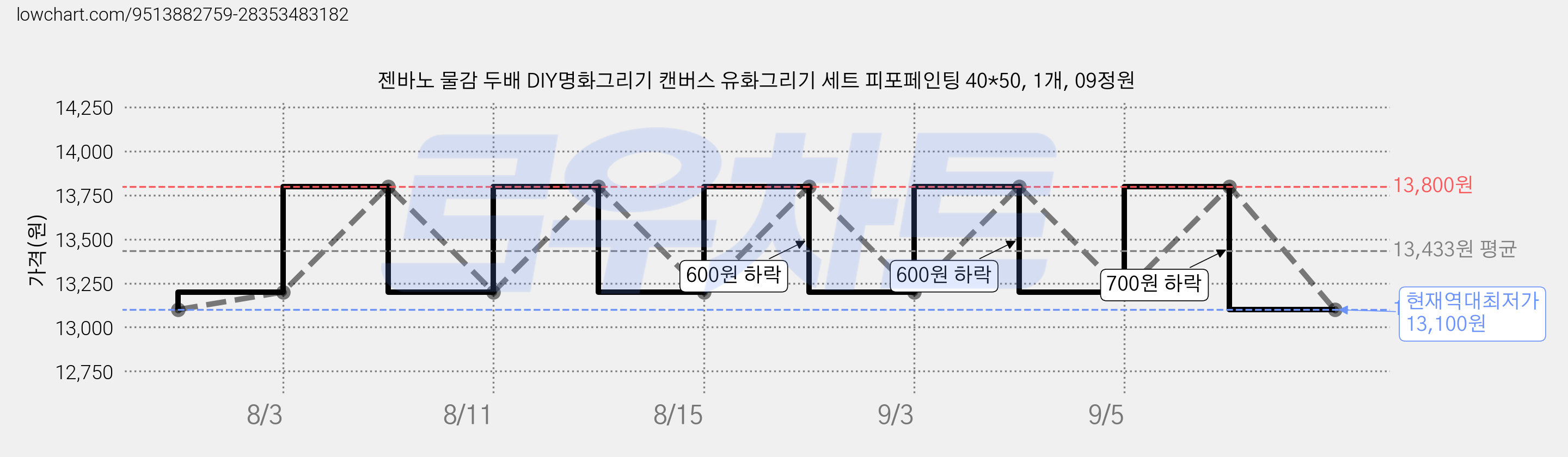 젠바노 물감 두배 DIY명화그리기 캔버스 유화그리기 세트 피포페인팅 40*50, 1개, 09정원 가격 변동 차트, 현재가 13,100원, 역대최저가