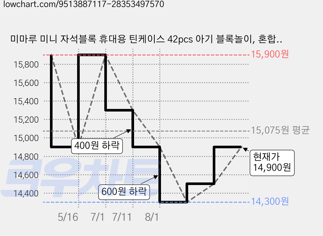 미마루 미니 자석블록 휴대용 틴케이스 42pcs 아기 블록놀이, 혼합색상, 1세트 가격 변동 차트, 현재가 14,900원, 관측 최저가 14,300원